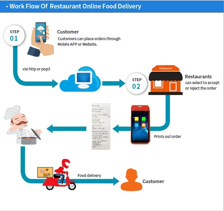 Handheld Free SDK and Restaurant APP offered Mobile Touch Screen Android POS with Printer