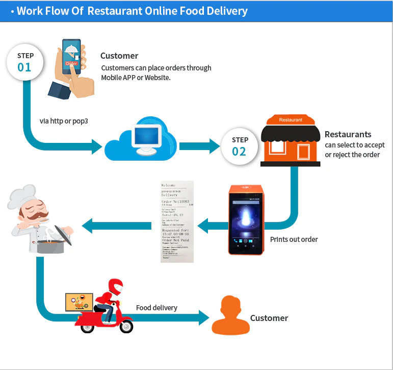 Handheld Restaurant Online Ordering Machine Android Pos with Printer