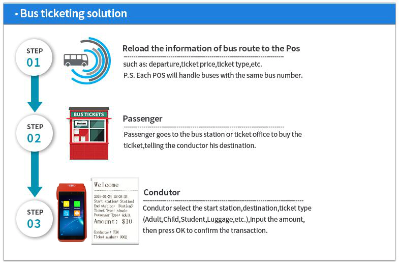 4G LTE Mobile Handheld NFC POS Systems Android for Bus Ticketing