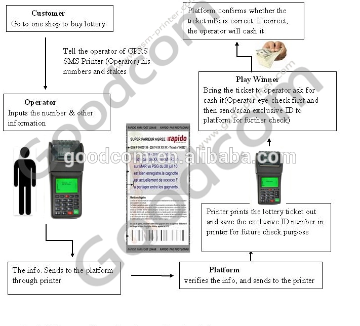 GOODCOM GT6000SA Handheld GSM Pos Smart Card Reader Pos Terminal For Lottery Business