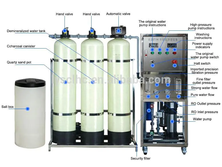 Industrial RO water plant price for 1000 liter per hour for reverse osmosis 500 lph treatment