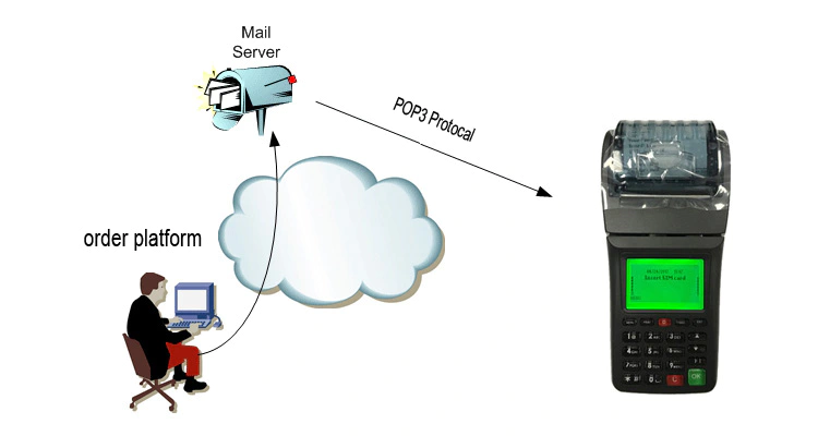 Wireless GPRS 58mm Ticket Printing Thermal GSM SMS Receipt Printer