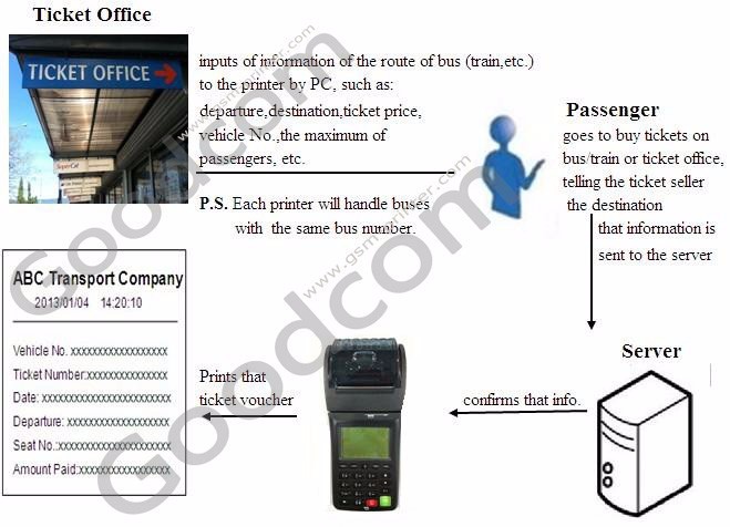 Bus Conductors Ticketing Machine Online and Offline POS with Printer