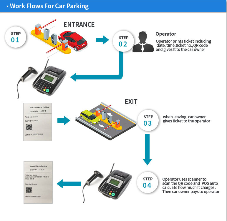 WIFI GPRS SMS QR code Barcode Scanner Card Swipe Machine Car Parking Ticket Printer