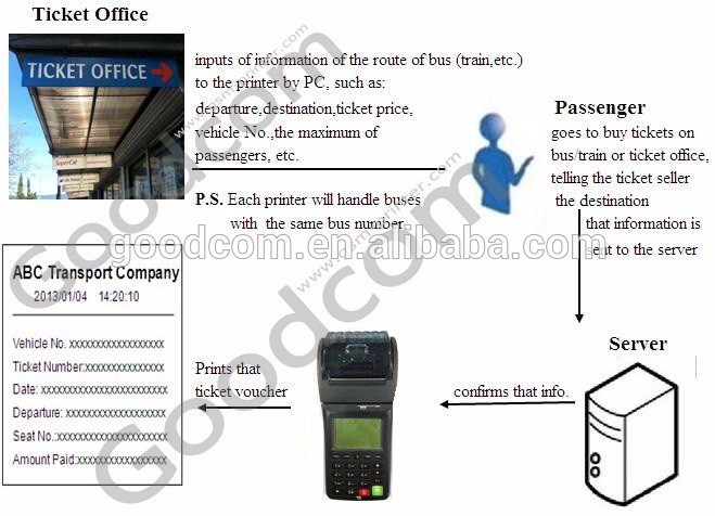 Handheld POS Terminal / Portable Wifi Printer For Order Receipt , Ticket Printing,etc..