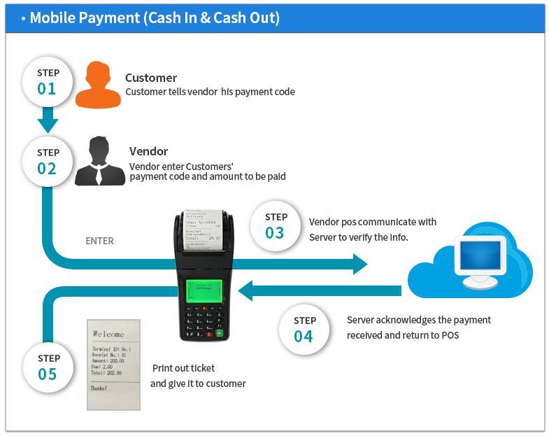 Handheld Payment Receipt GPRS Wireless Printer Mobile POS Terminal