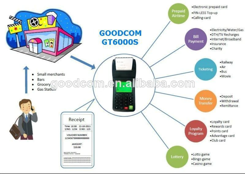 Goodcom WIFI GPRS SMS Handheld POS Printer GT6000SW