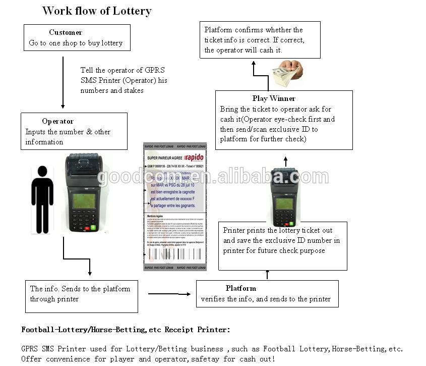 Arabic Supported Thermal POS Receipt Printer, GPRS WIFI communicated for food online takeaways, mobile payments,etc..