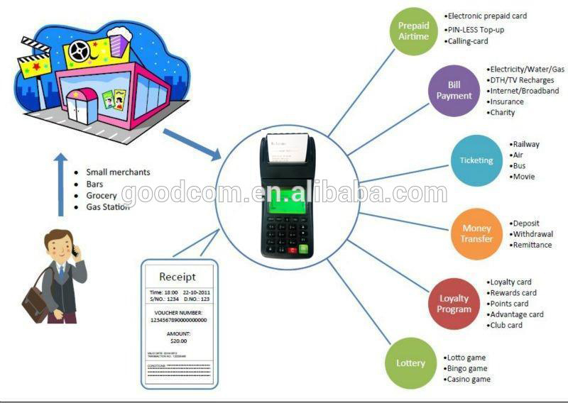 GOODCOM GT6000GW One SIM Card STK Supported GSM SMS Printer 3G wifi for Airtime Vending Vouchers and retail online shopping