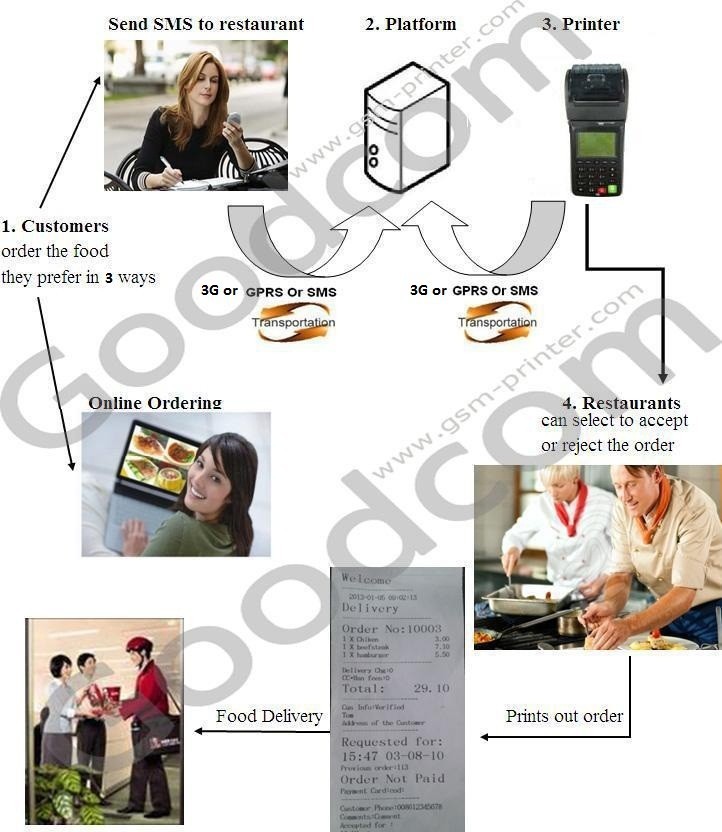 Restaurant,Mobile Top up,Bill Payment and Lottery Portable WIFI in POS Printer with POS System