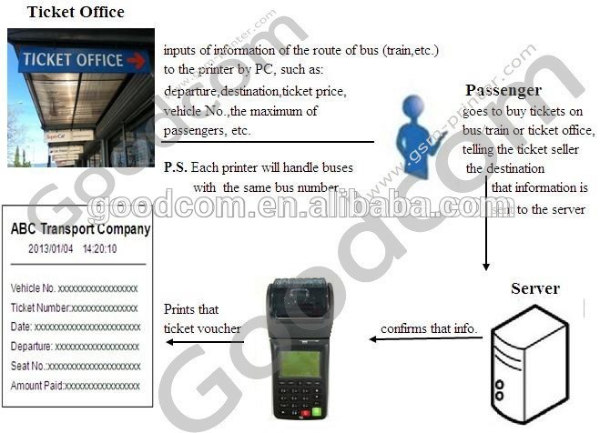 Handheld POS GSM SMS WIFI Printer for online orders. Can Download logo to screen/receipt