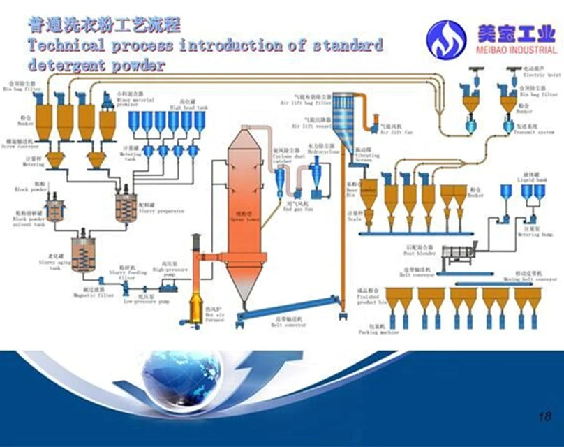 washing powder production plant with enviromental and hig effecient