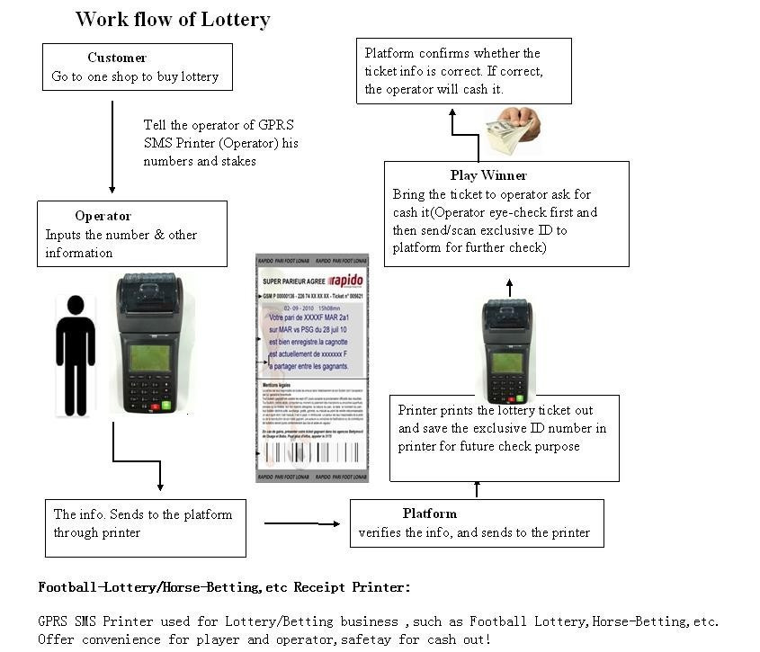 Lottery Software POS Vending Machine WCDMA POS Printer