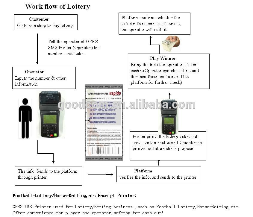 Handheld 3G Retail Pos Terminal Wireless Printer for Lottery System